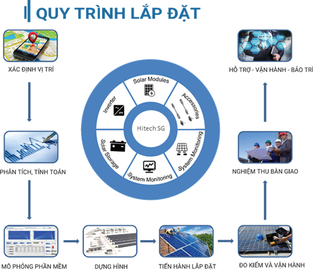 Cung cấp lắp đặt trọn gói